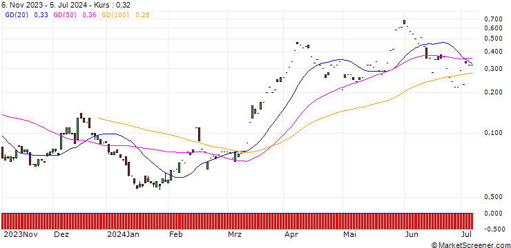 Chart SG/CALL/RENAULT/50/0.1/20.09.24