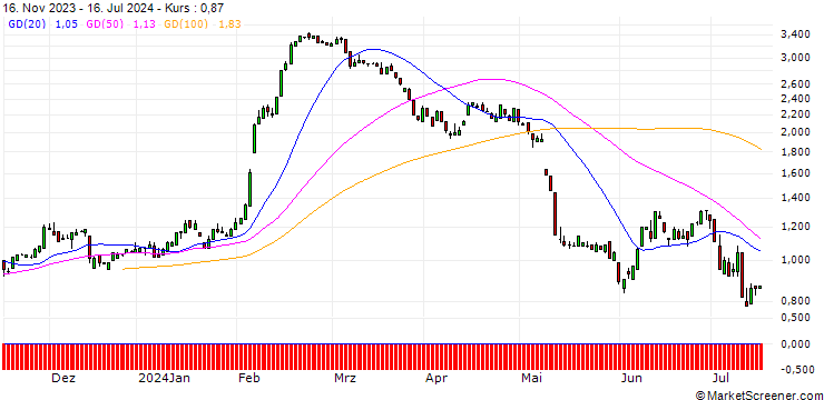Chart SG/PUT/DEUTSCHE PFANDBRIEFBANK/6/1/20.09.24