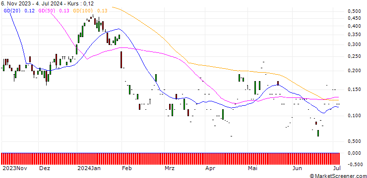 Chart SG/CALL/SANOFI/100/0.1/20.09.24