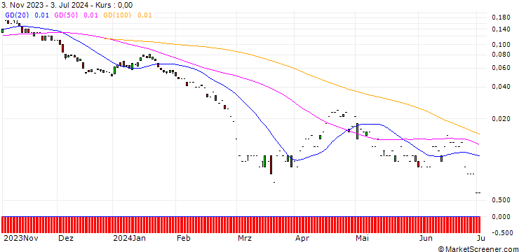 Chart SG/PUT/DAIMLER TRUCK HOLDING/25/0.1/20.09.24