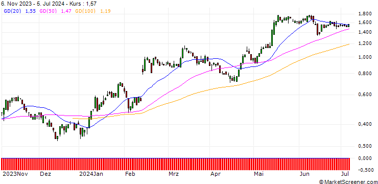 Chart SG/CALL/BILFINGER SE/34/0.1/20.09.24