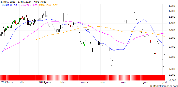 Chart SG/CALL/ANHEUSER-BUSCH INBEV/50/0.1/20.09.24
