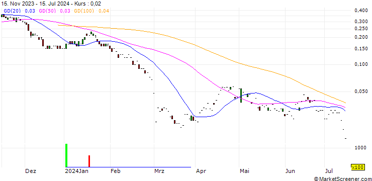 Chart SG/PUT/DAIMLER TRUCK HOLDING/30/0.1/20.09.24