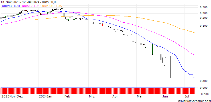 Chart SG/CALL/DASSAULT SYSTÈMES/50/0.1/20.09.24
