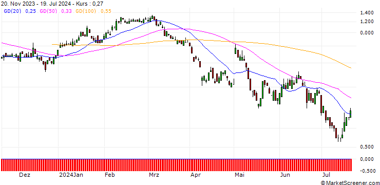 Chart SG/PUT/AURUBIS/70/0.1/20.09.24