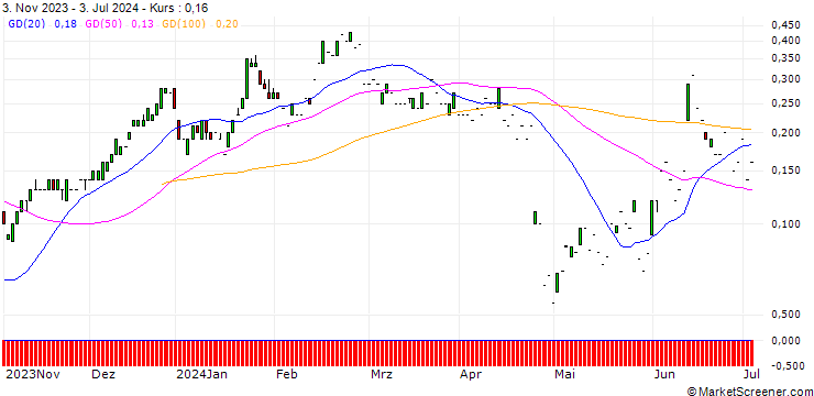 Chart SG/CALL/ANDRITZ/62/0.1/20.09.24