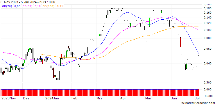 Chart SG/CALL/AXA S.A./34/0.1/20.09.24