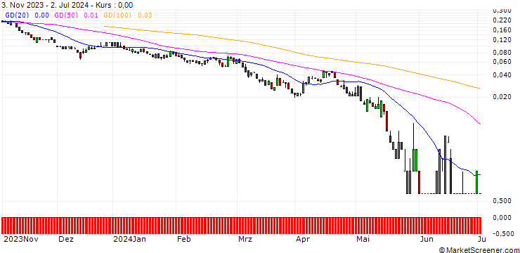 Chart SG/PUT/TALANX/50/0.1/20.09.24