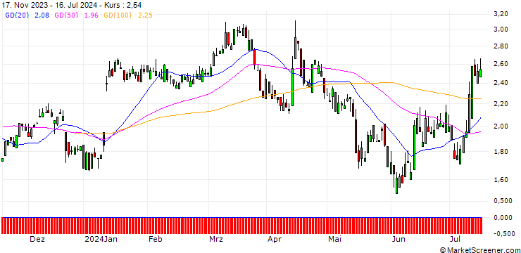 Chart SG/PUT/SUEDZUCKER/15/1/20.09.24