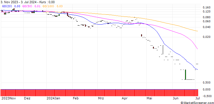 Chart SG/PUT/UNILEVER/40/0.1/20.09.24