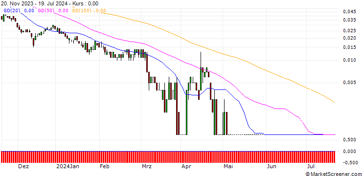 Chart SG/PUT/TALANX/40/0.1/20.09.24