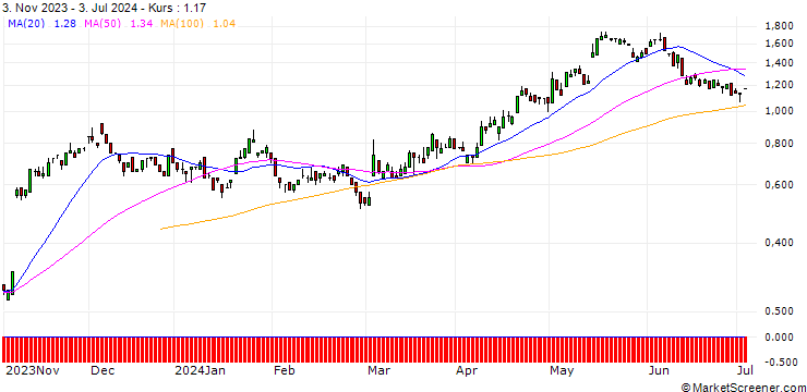 Chart SG/CALL/STROEER SE & CO/50/0.1/20.09.24