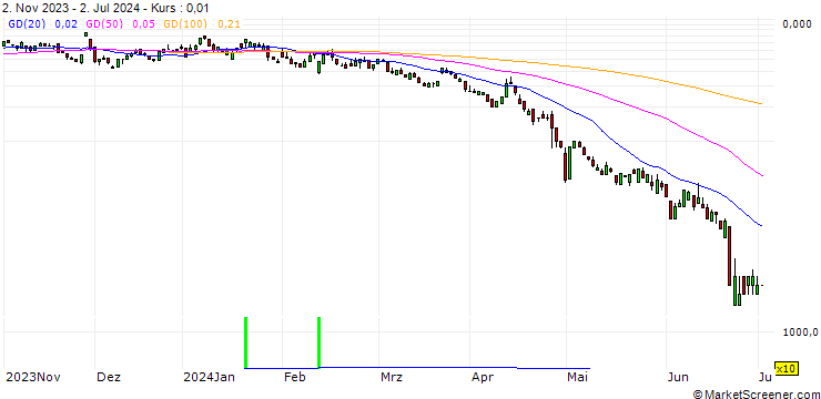Chart SG/CALL/SILTRONIC/105/0.1/20.09.24