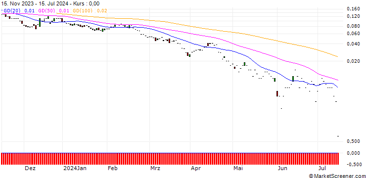 Chart SG/PUT/TELEFÓNICA/3/1/20.09.24