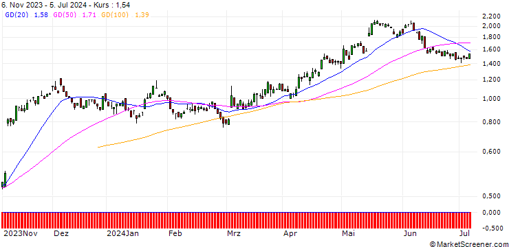 Chart SG/CALL/STROEER SE & CO/46/0.1/20.09.24