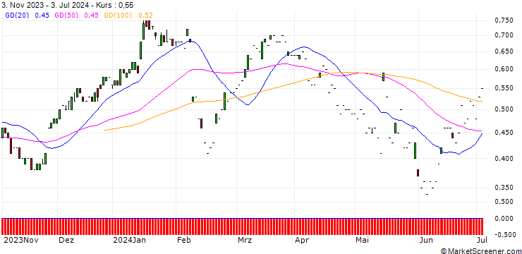 Chart SG/PUT/UBISOFT ENTERTAINMENT/25/0.1/20.09.24