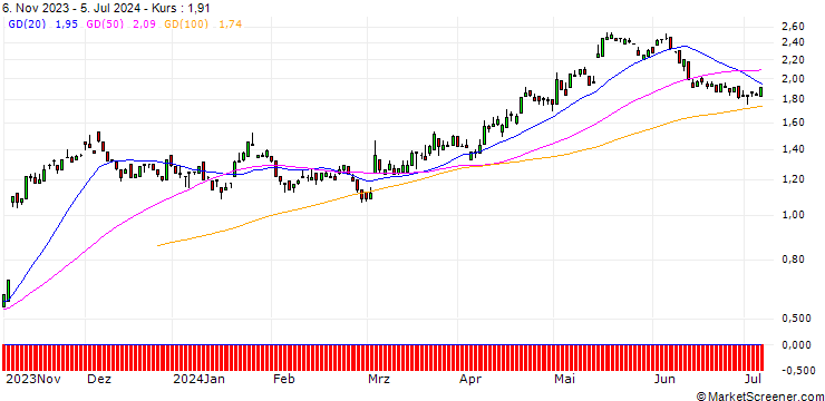 Chart SG/CALL/STROEER SE & CO/42/0.1/20.09.24