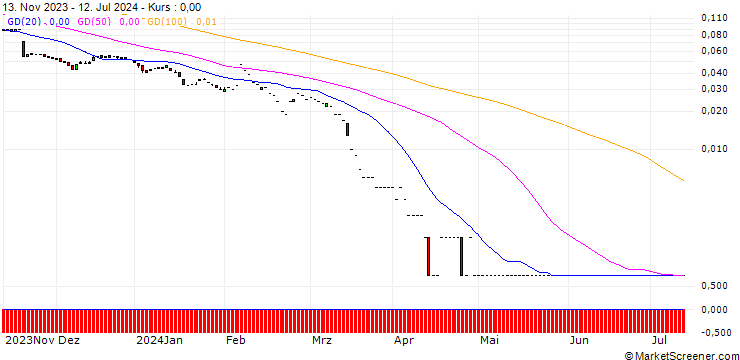 Chart SG/CALL/TEAMVIEWER/22/0.1/20.09.24