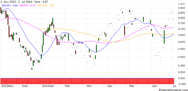 Chart SG/PUT/STMICROELECTRONICS/45/0.1/20.09.24