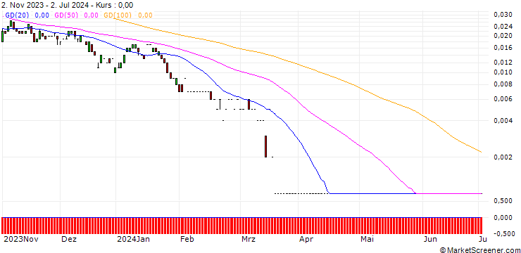 Chart SG/PUT/SHELL/20/0.1/20.09.24