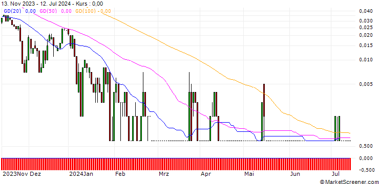 Chart SG/CALL/WACKER NEUSON/28/0.1/20.09.24