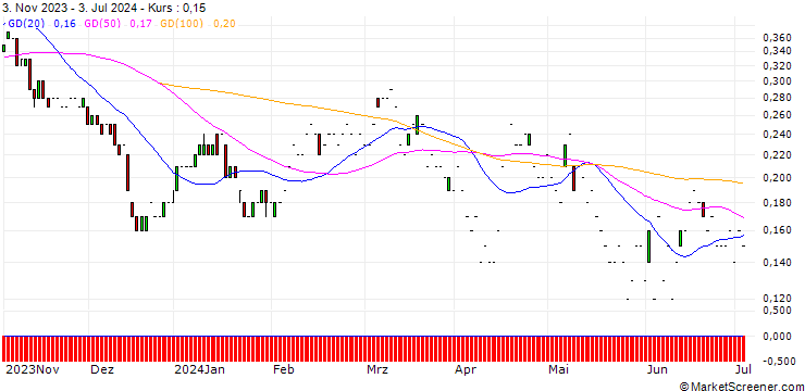 Chart SG/PUT/VOESTALPINE/25/0.1/20.09.24