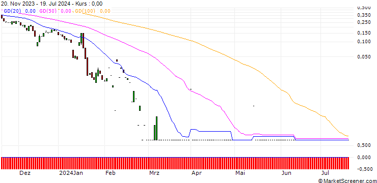Chart SG/CALL/VERBIO VEREINIGTE BIOENERGIE/50/0.1/20.09.24