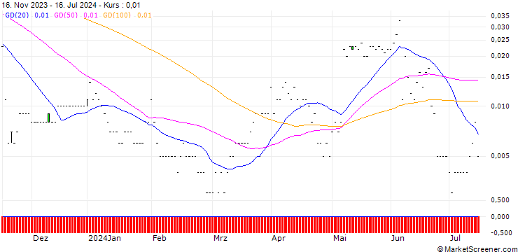 Chart CALL/JULIUS BAER GRUPPE/100/0.1/20.06.25