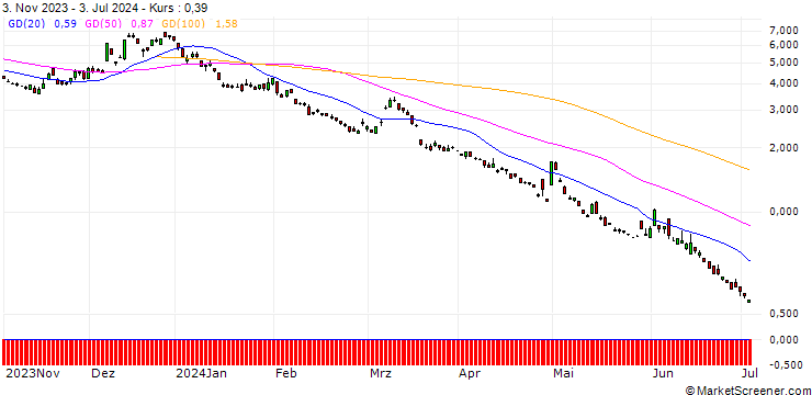 Chart BNP/PUT/USD/JPY/142/100/20.12.24