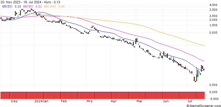 Chart BNP/PUT/USD/JPY/134/100/20.12.24