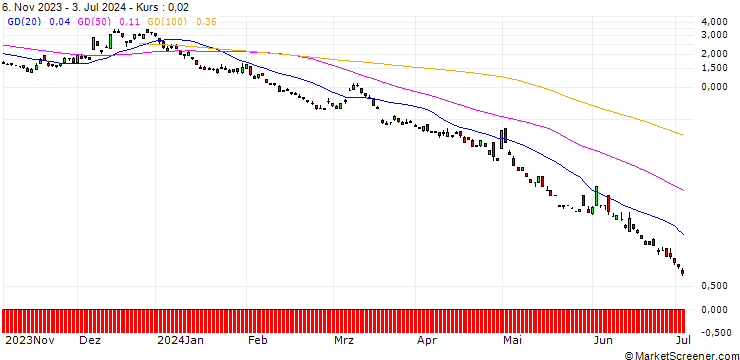 Chart BNP/PUT/USD/JPY/136/100/20.09.24