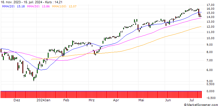 Chart BNP/CALL/USD/JPY/130/100/20.12.24
