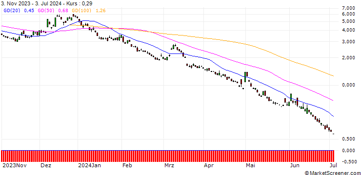 Chart BNP/PUT/USD/JPY/140/100/20.12.24