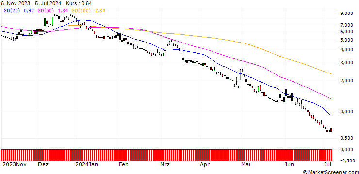 Chart BNP/PUT/USD/JPY/146/100/20.12.24