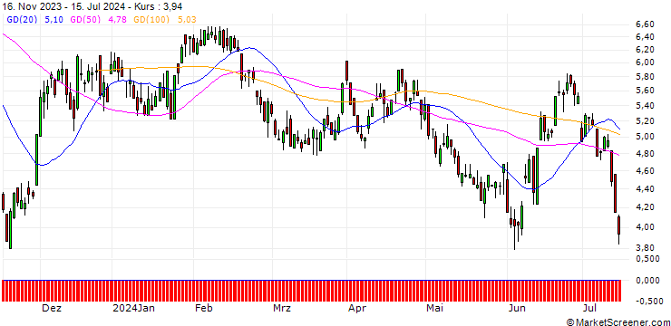 Chart BNP/PUT/EUR/CAD/1.55/100/20.09.24