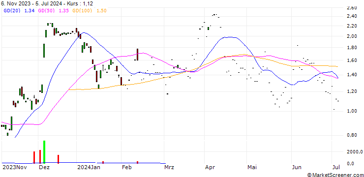 Chart BNP/CALL/TUI AG/6/1/20.12.24