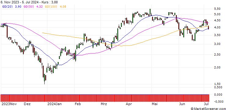 Chart BNP/CALL/USD/CHF/0.85/100/20.12.24