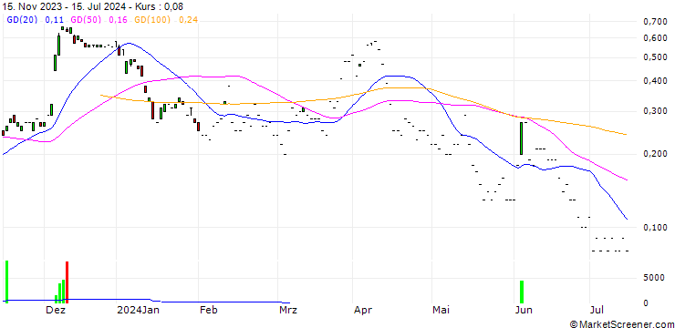 Chart BNP/CALL/TUI AG/10/1/20.12.24