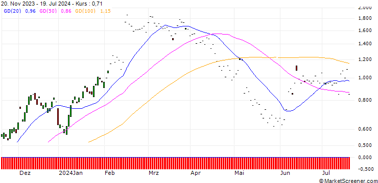 Chart CITI/CALL/UBER TECHNOLOGIES/76/0.1/19.06.25