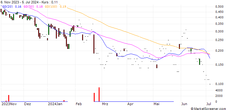 Chart CITI/CALL/NESTLÉ SA/108/0.1/19.06.25
