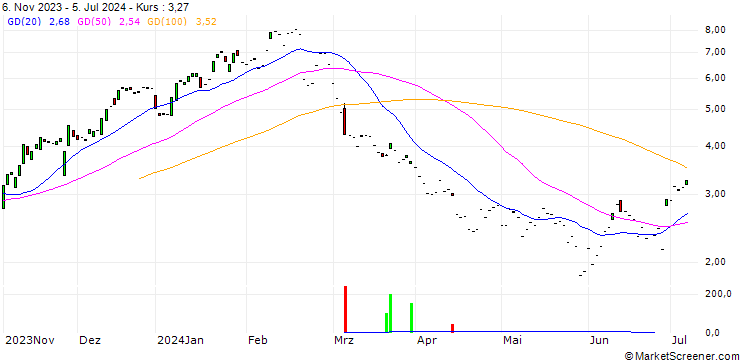 Chart CITI/CALL/ZSCALER/210/0.1/19.06.25