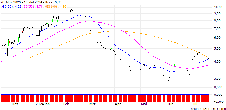 Chart CITI/CALL/ZSCALER/180/0.1/19.06.25