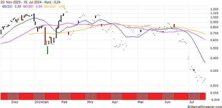 Chart CITI/CALL/L`OREAL/600/0.1/19.06.25