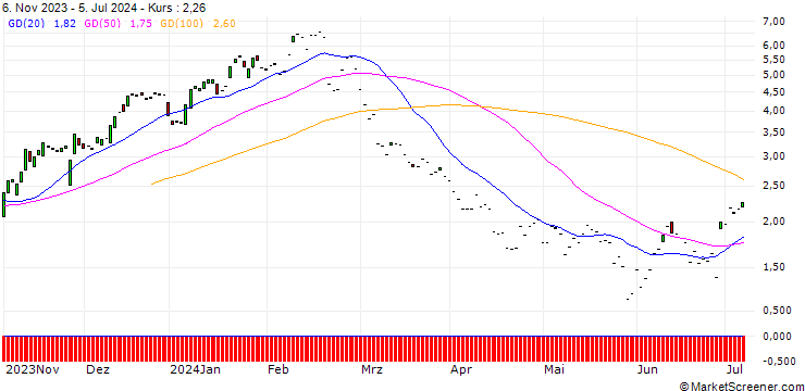 Chart CITI/CALL/ZSCALER/240/0.1/19.06.25