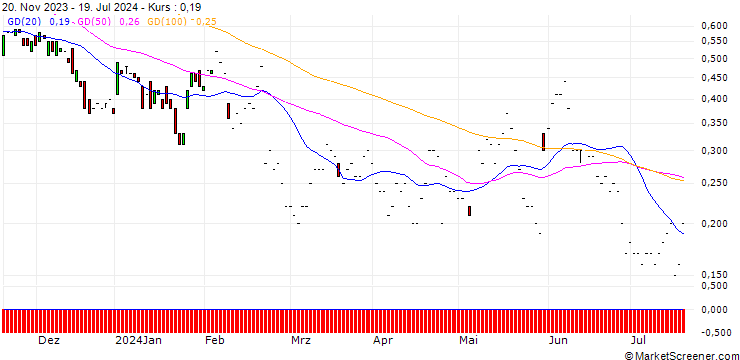 Chart CITI/CALL/NESTLÉ SA/104/0.1/19.06.25