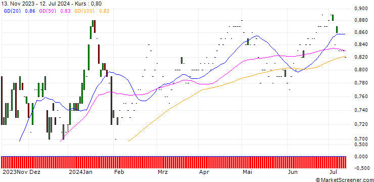 Chart CITI/PUT/PLUG POWER/12/0.1/19.06.25