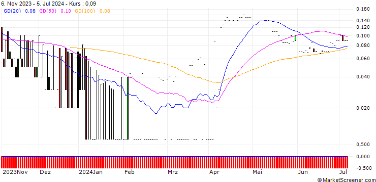Chart CITI/CALL/SHELL/38/0.1/19.06.25