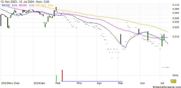 Chart CITI/CALL/PLUG POWER/14/0.1/19.06.25