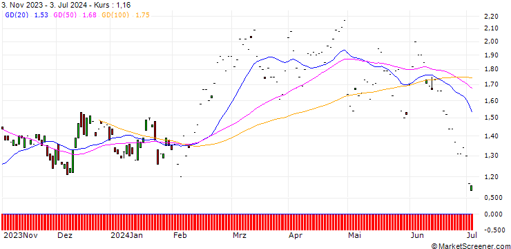 Chart CITI/CALL/YUM! BRANDS/130/0.1/19.06.25