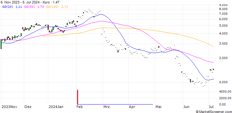 Chart CITI/CALL/SNOWFLAKE A/190/0.1/19.06.25